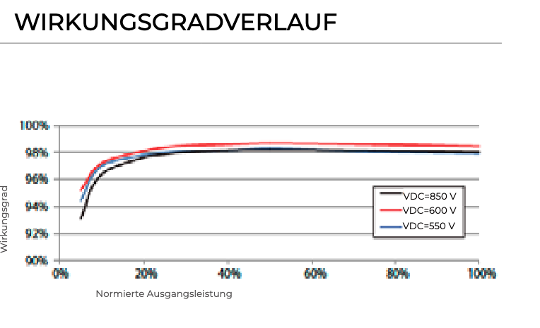 Sungrow SG6.0RT-V115 Multi-MPPT Solar-Wechselrichter 6 kW - 0% MwSt.