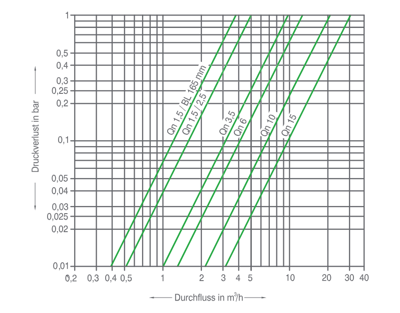 Resol V40 Volumenmessteil 1,5 m³ bis 15,0 m³ Durchflussmesser Wasserzähler Resol V40 Volumenmessteil 1,5 m³ bis 15,0 m³ Durchflussmesser Wasserzähler