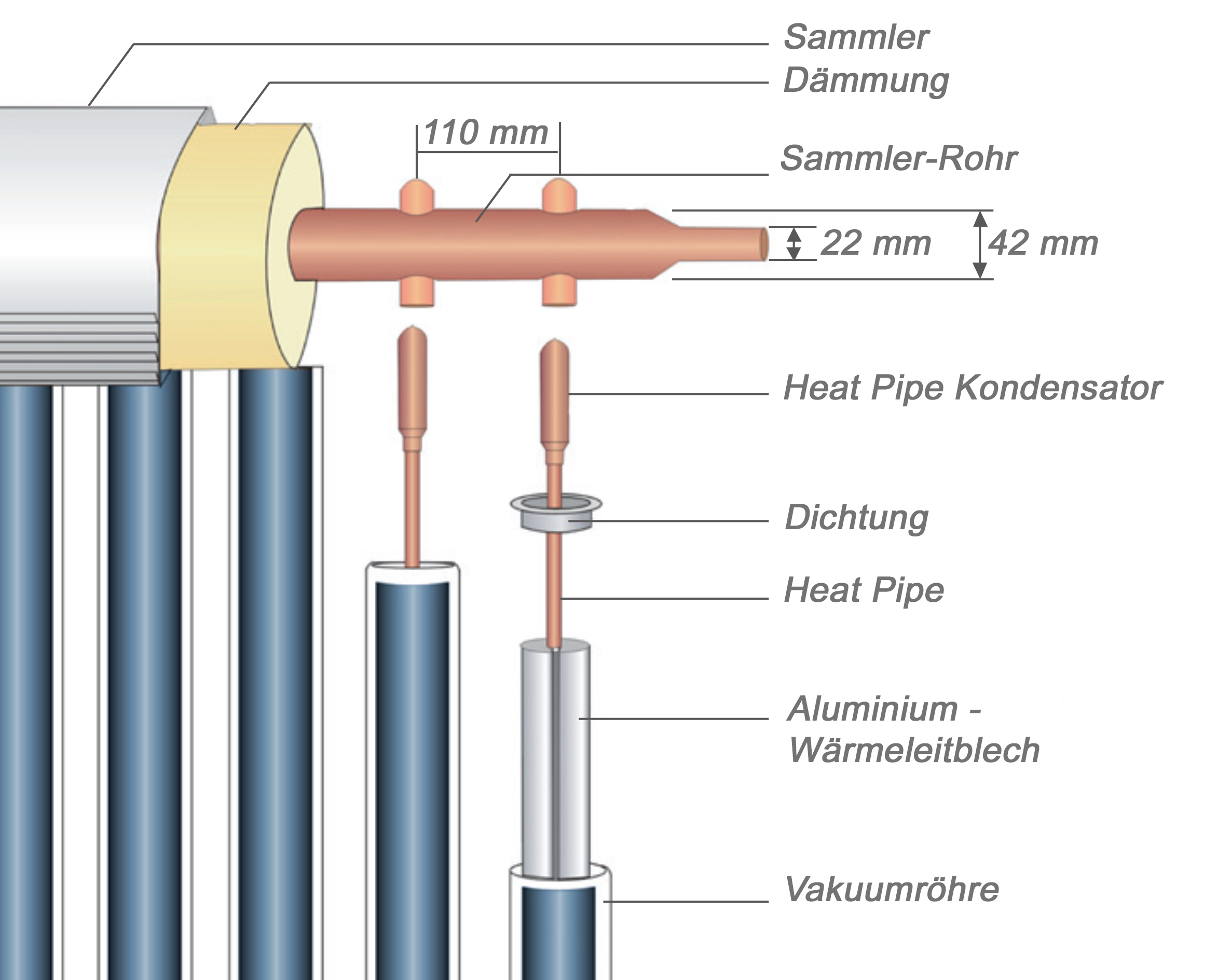 Kollektor-Detail-HP14-03 Vakuumröhrenkollektor Sonnenkollektor Eurotherm-Solar CPC 24R (5,29 m²) mit Temperaturbegrenzung