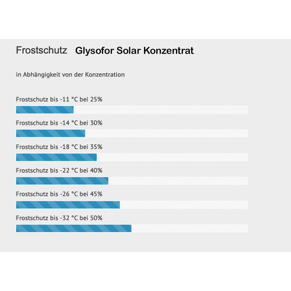 Glysofor Solar Solarflüssigkeit Konzentrat -32°C Frostschutz Solarfluid Solarfluid