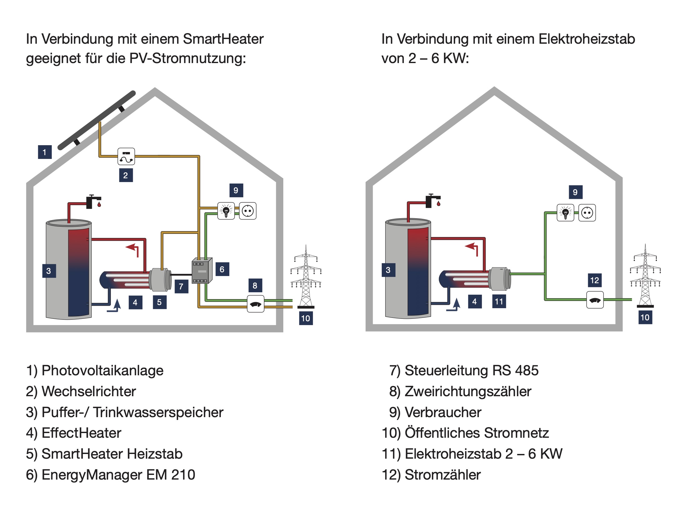 effectheater-einbau EffectHeater® AC Externer Heizstab 2–6 kW Schnelle Brauchwasser‑ & Heizungsunterstützung 1" IG  Legionellen‑Prävention Nachrüstbar für alle Speicher