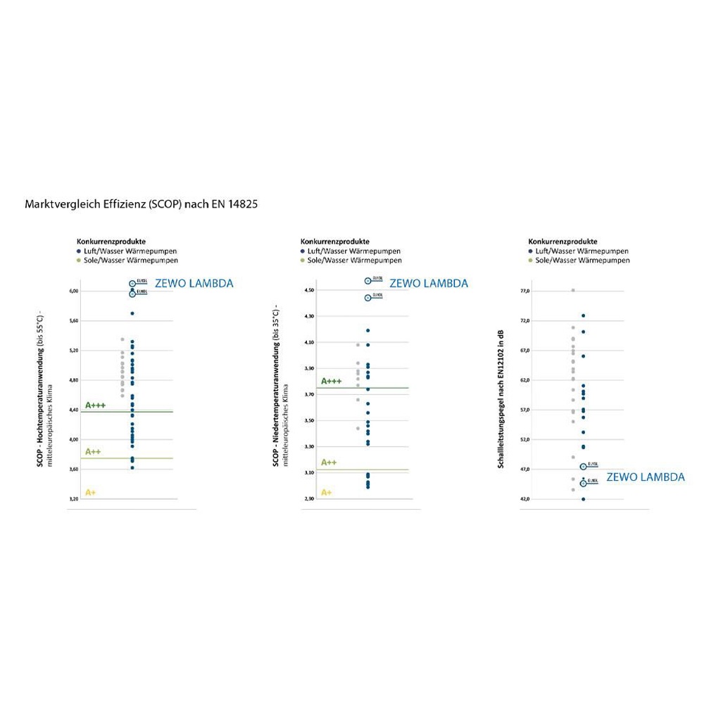 LAMBDA EUREKA Luft-Wärmepumpe EU13L 15 kW SCOP 5,68 70° Vorlauf KFW Förderung extrem leise meisterhafte Effizienz