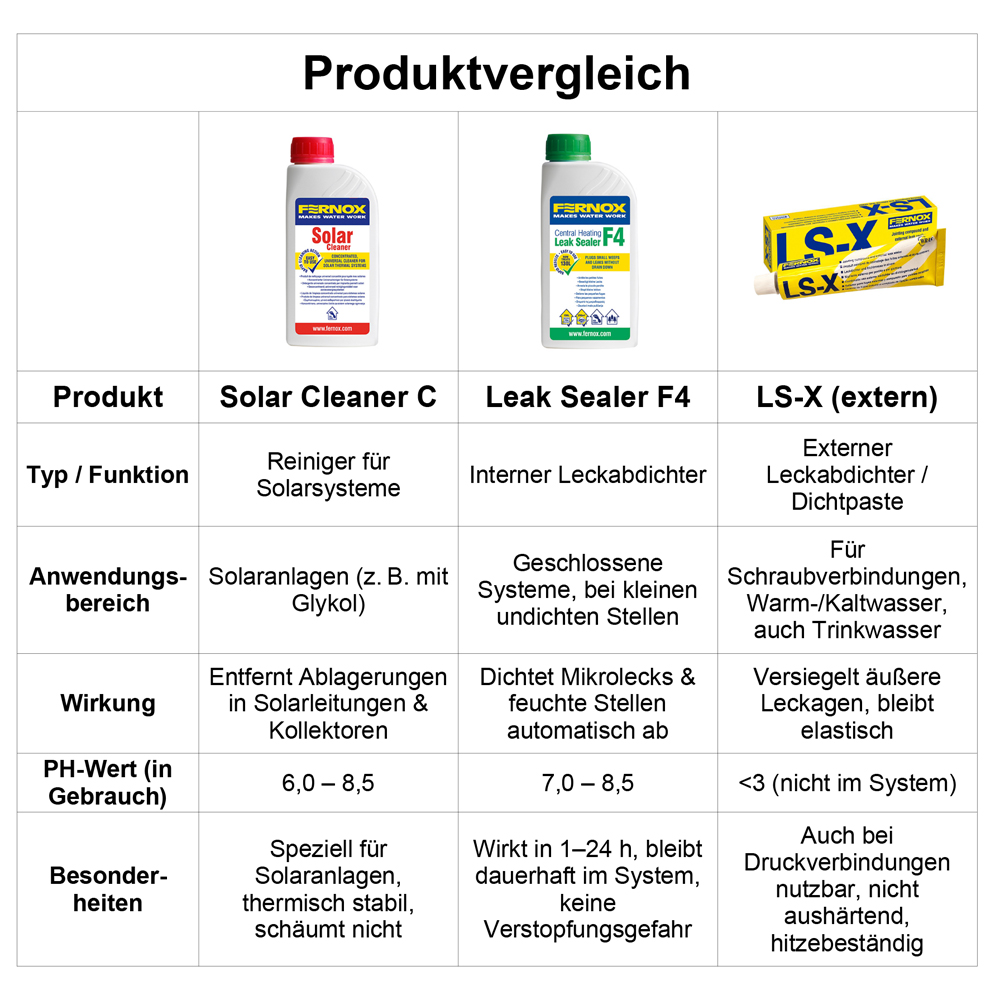 Fernox Dichtmittel Reiniger Sealer Protector Solar Cleaner F1 F3 F4 F8 LS-X Fernox Dichtmittel Reiniger Sealer Protector Solar Cleaner F1 F3 F4 F8 LS-X