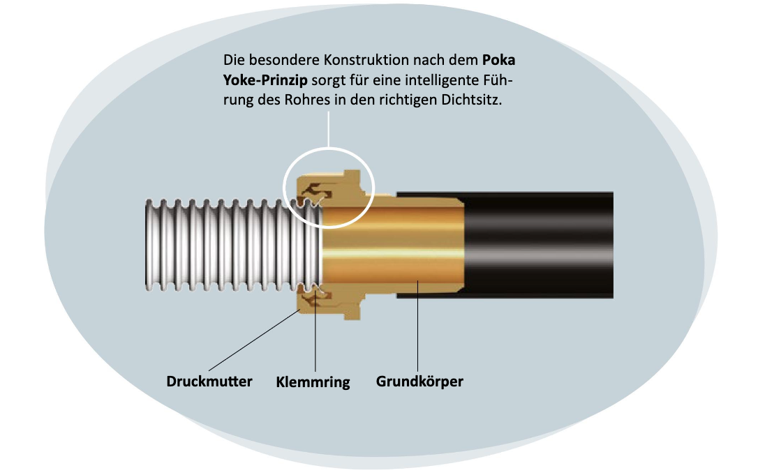 DN20 Wellrohr Verschraubung Schnellverschraubung Schnellkupplung für Solarleitungen