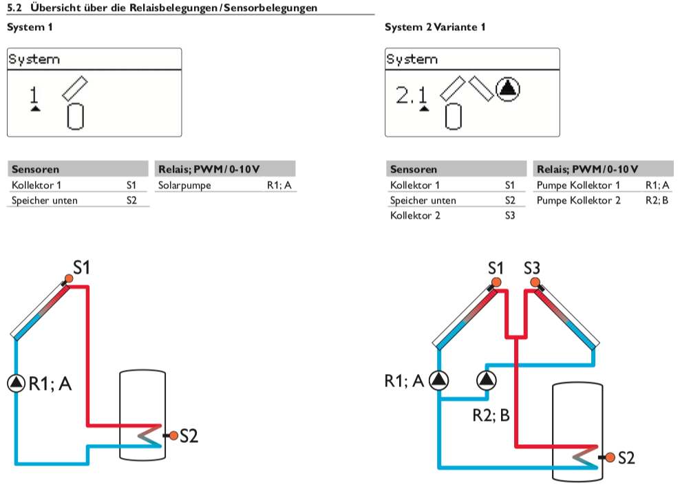 Solarsteuerung Resol DeltaSol SLT (inkl. 4 x PT1000 Fühler - 2 x FKP6 - 2 x FRP6) - Komplettpaket