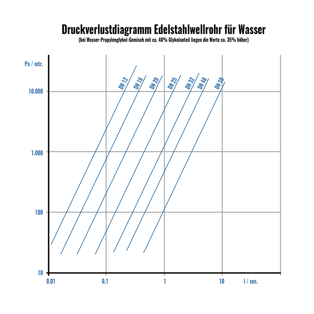 Wellrohr-004 DN12 - DN32 Edelstahlwellrohr 1.4404 (V4A) Solarrohr Wellrohr Solarleitung Heizung - Meterware