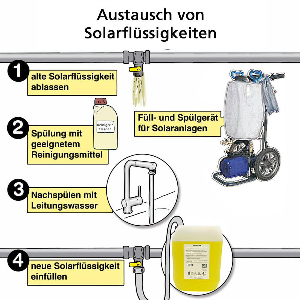 solarfluessigkeit-austauschen-0010d9EF26b74voB 10-50 Liter Ökologische Solarflüssigkeit Coracon Sol ECO F - Temperaturstabil bis 214°C