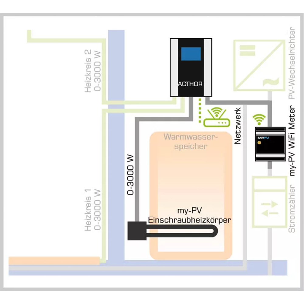 MyPV AC-Thor 9s Power Manager inkl. 9kW Heizstab PV-Strom nutzen  - 0% MwSt