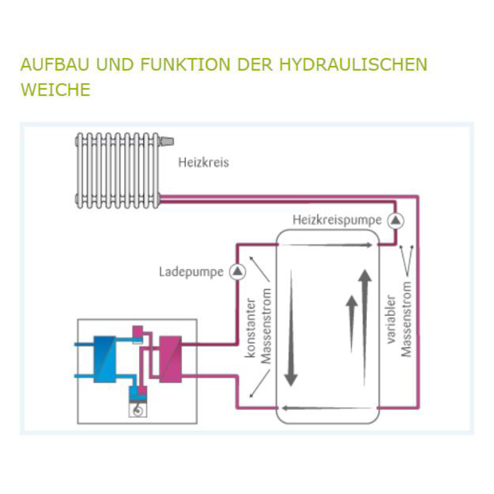 TWL Wandhängender Pufferspeicher 30-100 Liter – Hydraulische Weiche mit 180° Muffenanordnung TWL Wandhängender Pufferspeicher 30-100 Liter – Hydraulische Weiche mit 180° Muffenanordnung