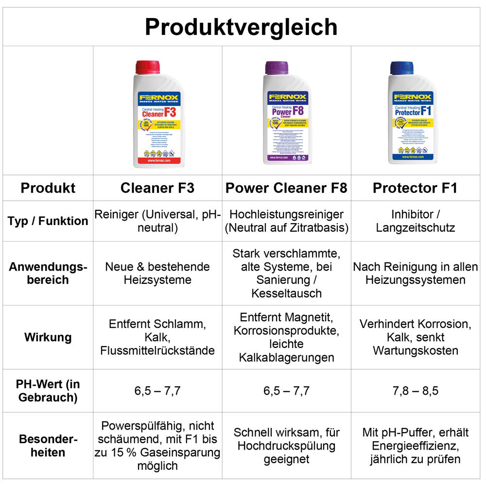 Fernox Dichtmittel Reiniger Sealer Protector Solar Cleaner F1 F3 F4 F8 LS-X Fernox Dichtmittel Reiniger Sealer Protector Solar Cleaner F1 F3 F4 F8 LS-X