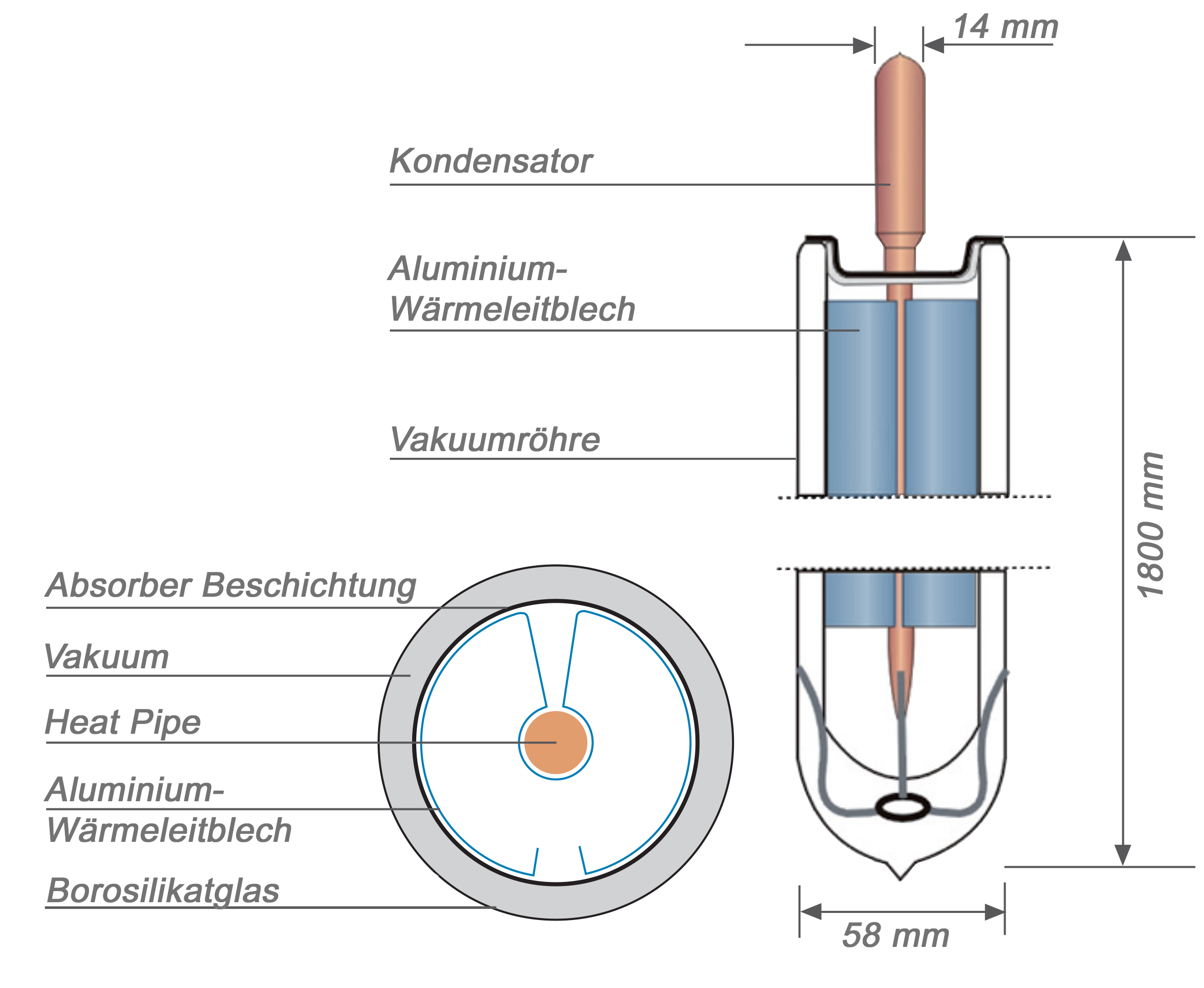 Vakuumröhrenkollektor Sonnenkollektor Eurotherm-Solar CPC 24R (5,12 m²) mit Temperaturbegrenzung