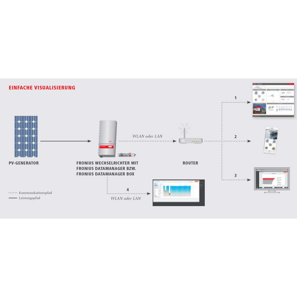 Fronius Datamanager 2 LAN / WLAN zur Übermittlung der PV-Anlagenwerte - 0% MwSt.