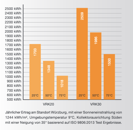 Leistung EtaSunPro – 20R (3,1 m²)