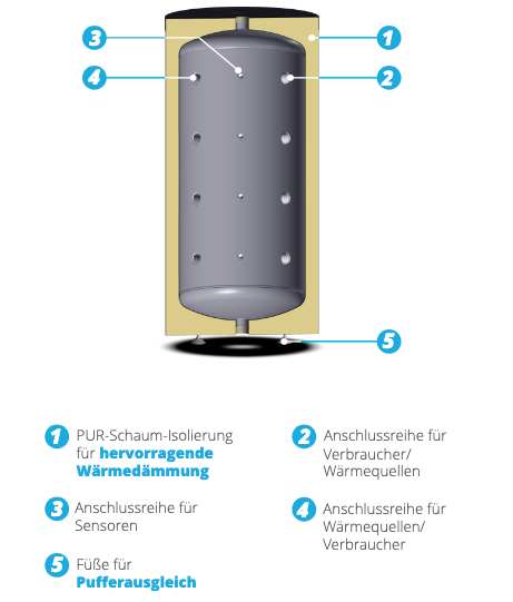 Pufferspeicher ohne Wärmetauscher für Heizungssysteme BHKW, Wärmepumpen - 300 Liter