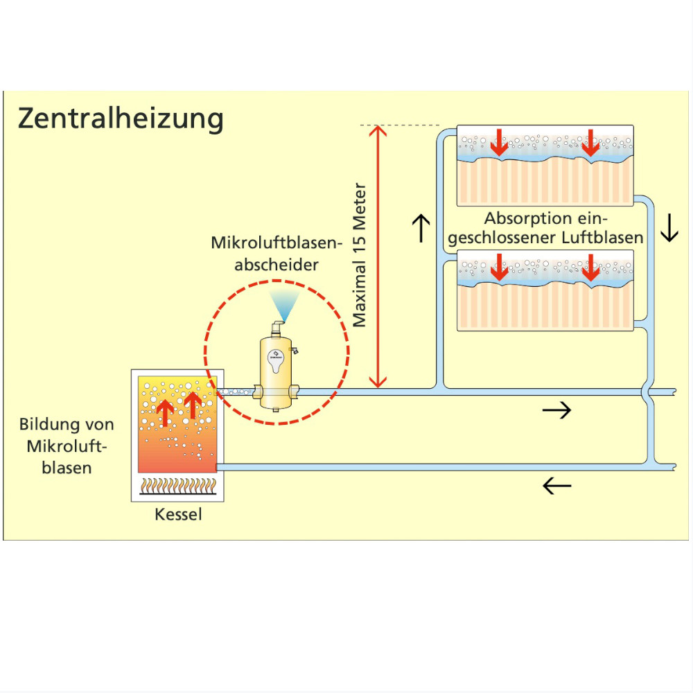 SpiroVent Mikroluftblasenabscheider RV2 für horizontalen / vertikalen / diagonalen Einbau