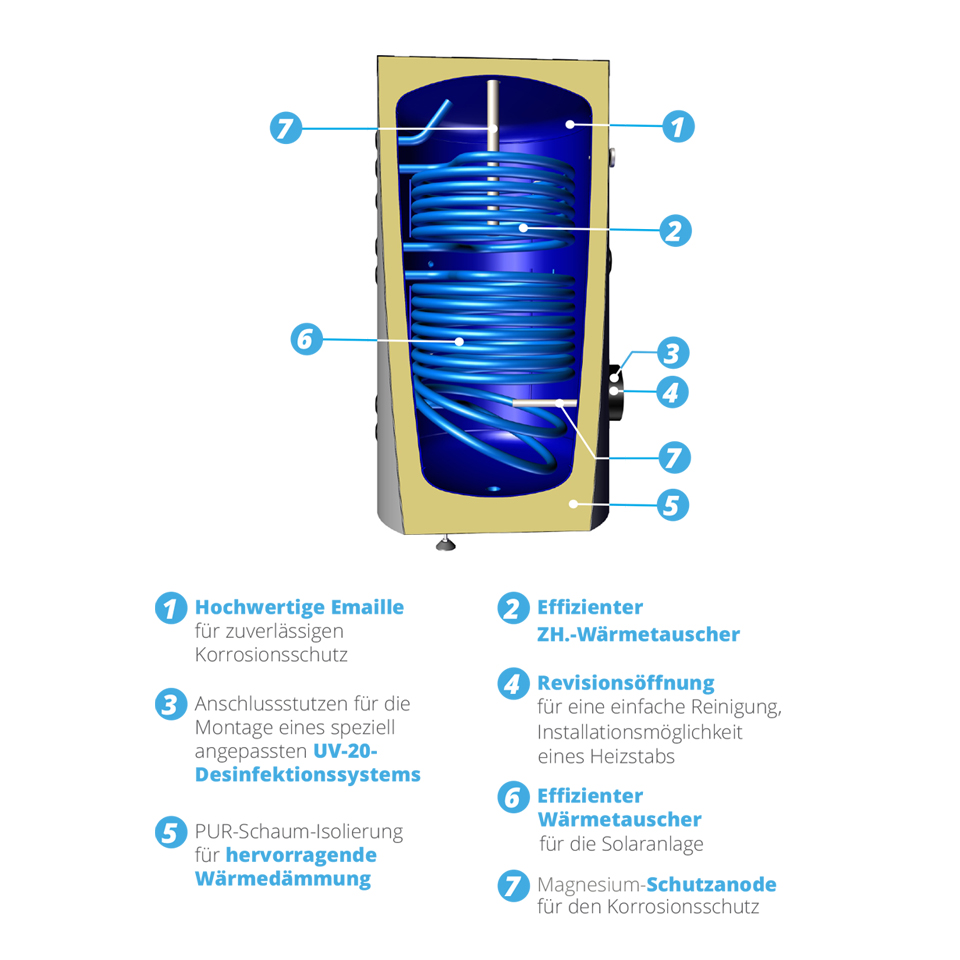 300L Warmwasserspeicher - 2 Wärmetauscher Brauchwasserspeicher Solarspeicher Boiler