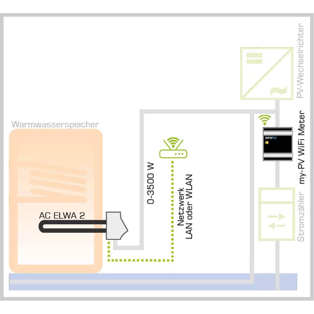 Heizstab MyPV AC-ELWA 2 - Überschüssige PV-Energie für Ihre Warmwasserbereitung verwenden